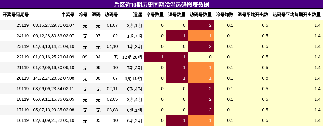 后区近10期历史同期冷温热码图表数据
