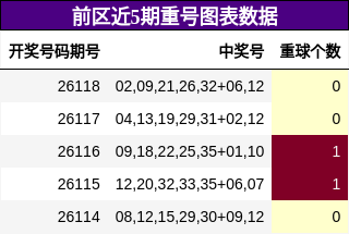 前区近5期重号图表数据