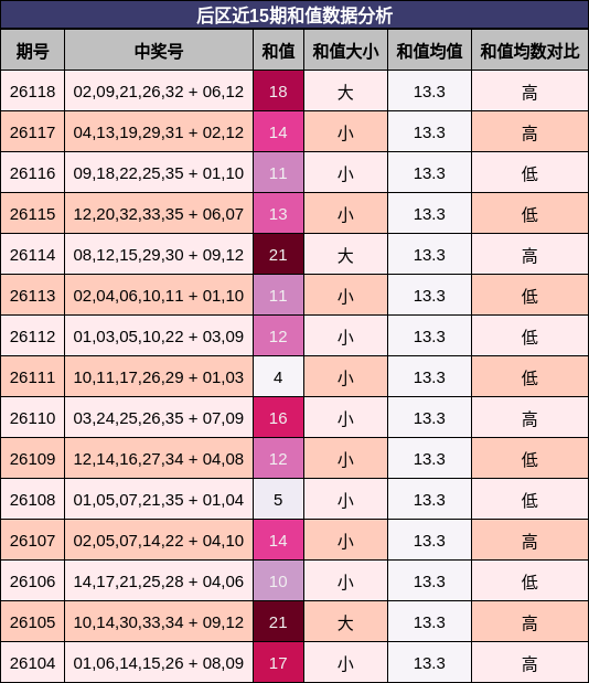 后区近15期和值数据分析