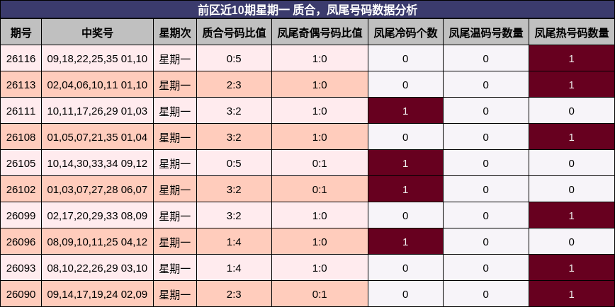前区近10期星期一 质合,凤尾号码数据分析