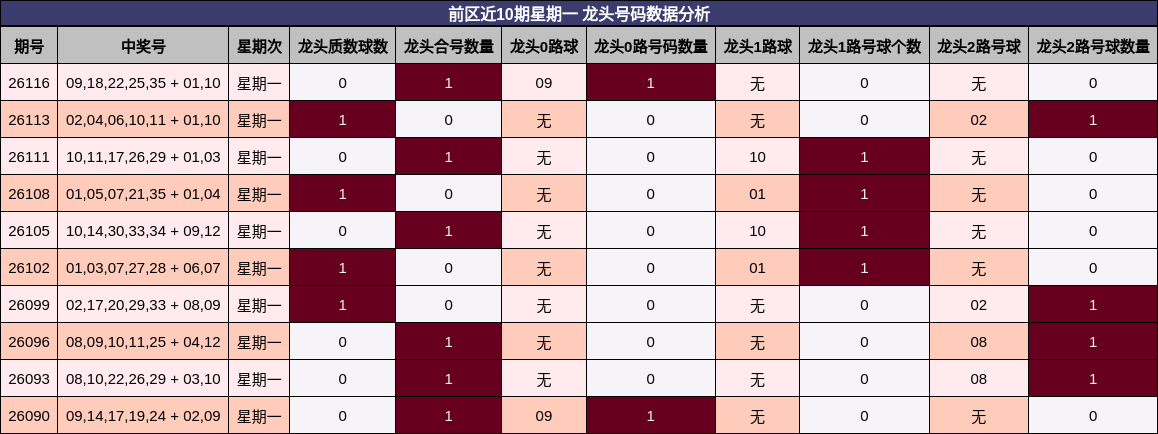 前区近10期星期一 龙头号码数据分析
