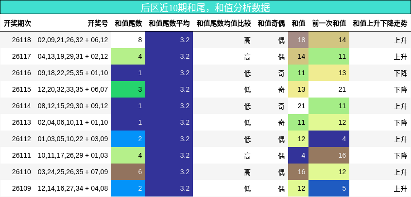 和尾分析,和值分析