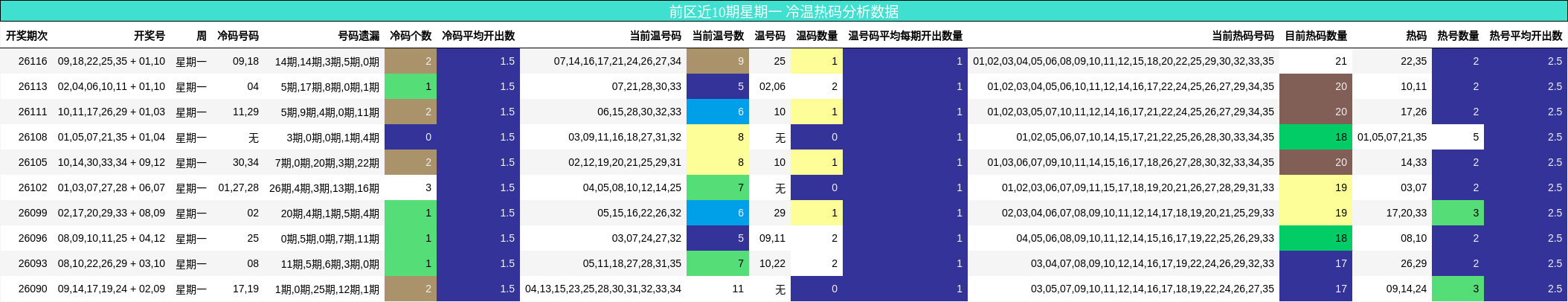 冷温热码分析