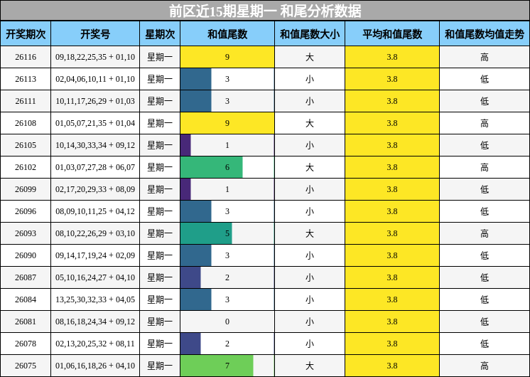 前区近15期星期一 和尾分析数据