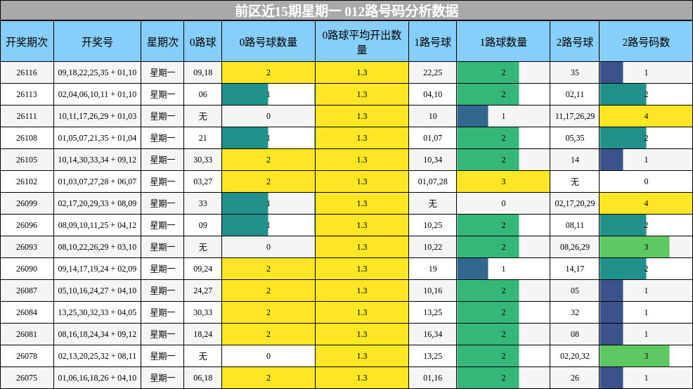 前区近15期星期一 012路号码分析数据
