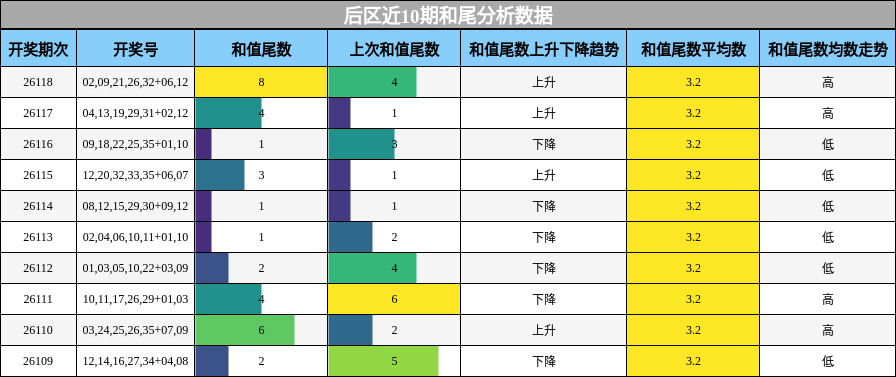 后区近10期和尾分析数据