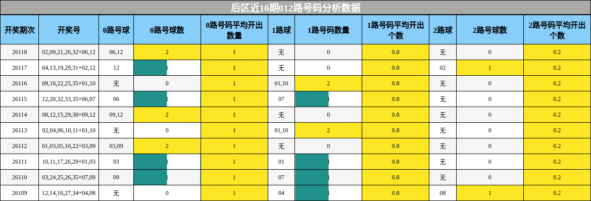 后区近10期012路号码分析数据