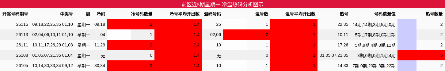 冷温热码分析