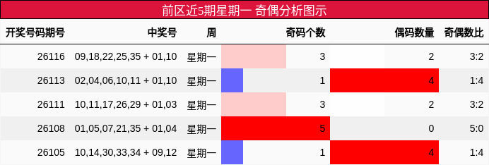 奇偶分析