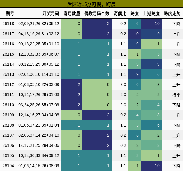 后区近15期奇偶，跨度