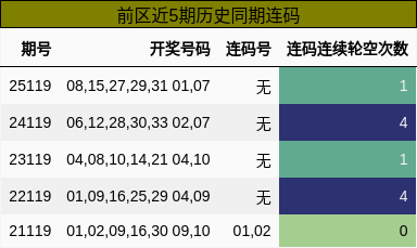前区近5期历史同期连码