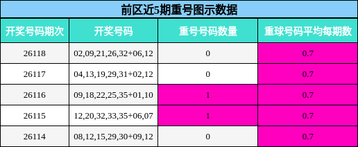 重号分析