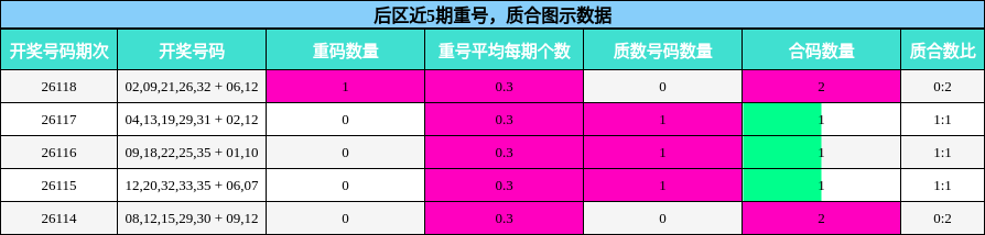 重号分析,质合分析