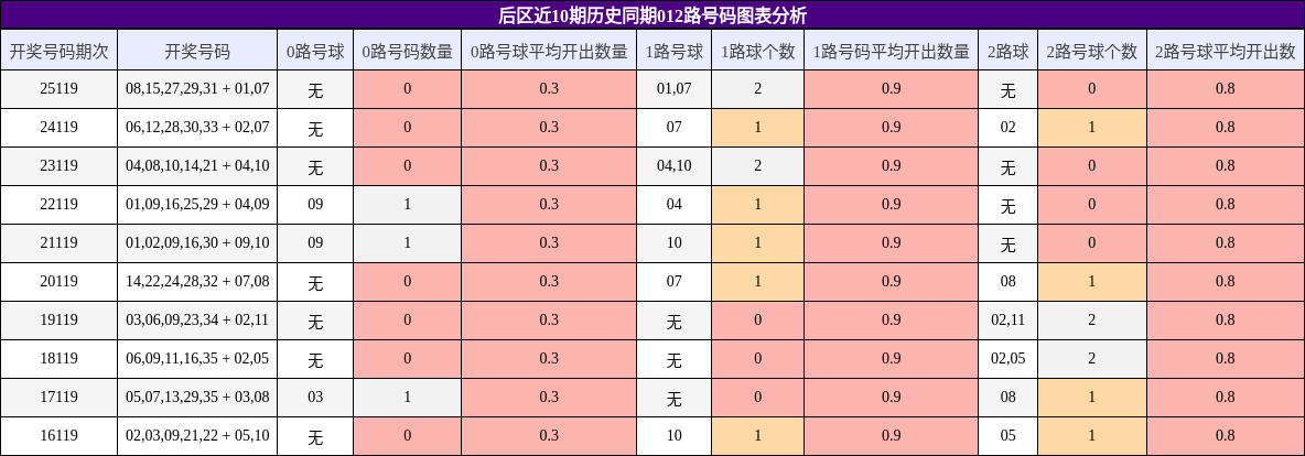 后区近10期历史同期012路号码图表分析