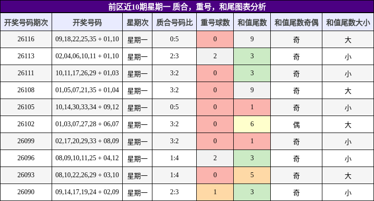前区近10期星期一 质合,重号,和尾图表分析
