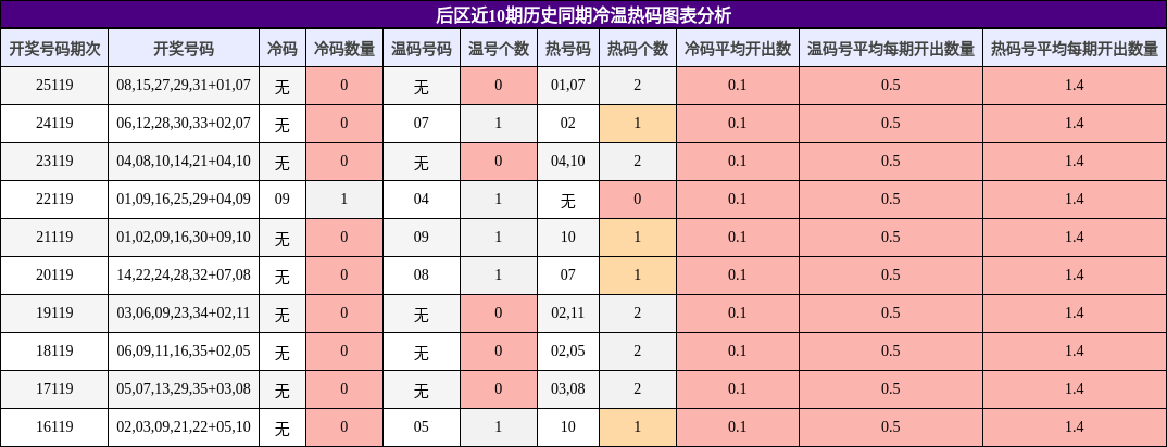 后区近10期历史同期冷温热码图表分析