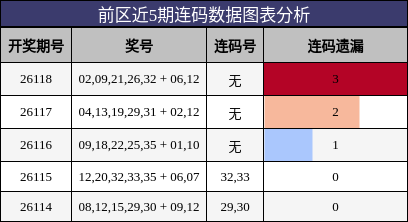 前区近5期连码数据图表分析