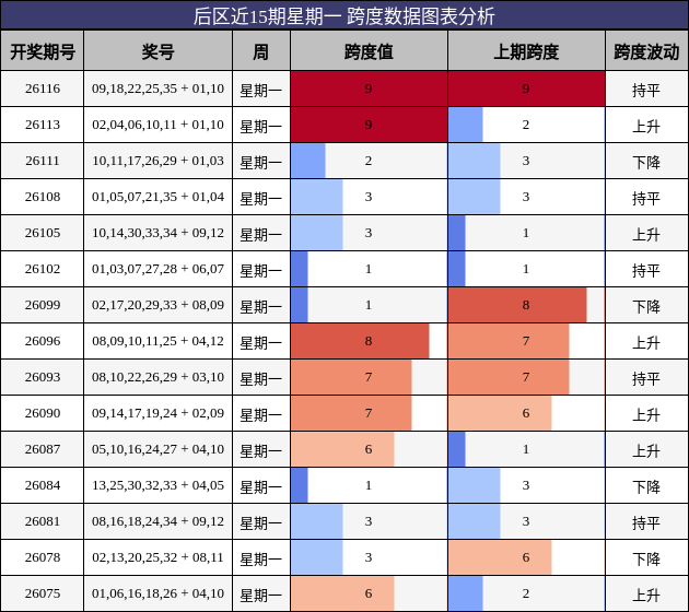 后区近15期星期一 跨度数据图表分析