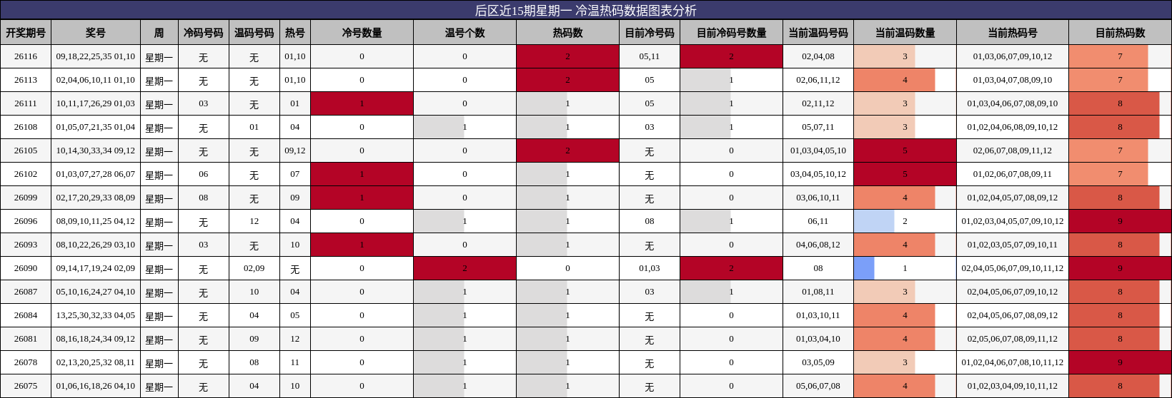 后区近15期星期一 冷温热码数据图表分析