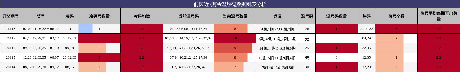 前区近5期冷温热码数据图表分析