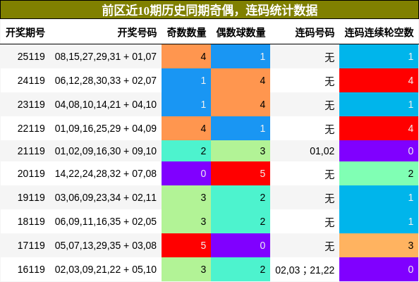 奇偶分析，连码分析