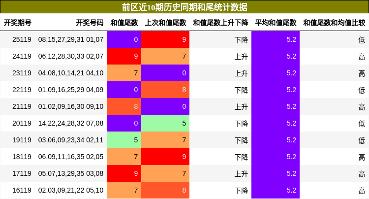 和尾分析