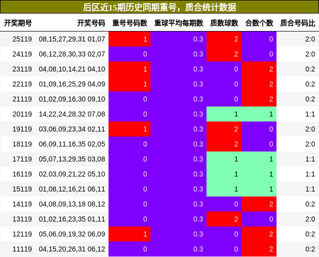 重号分析，质合分析