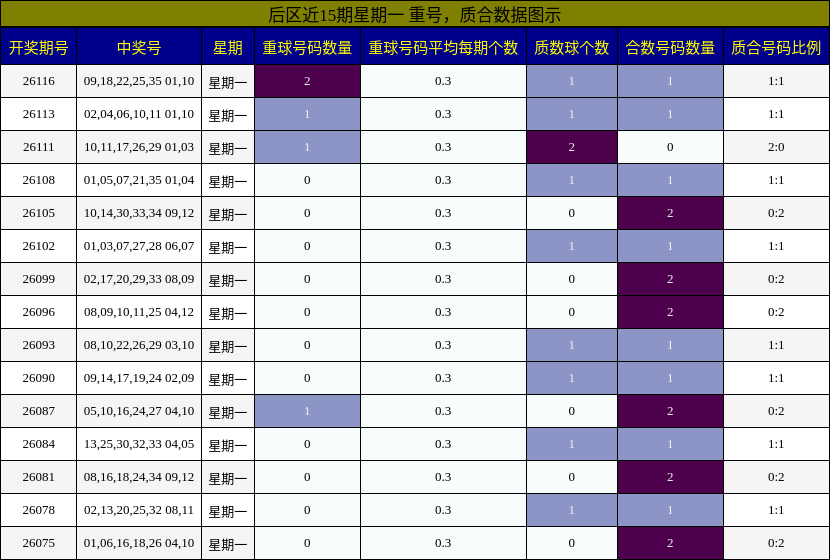 重号分析，质合分析
