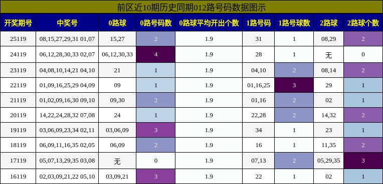 012路号码分析