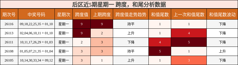跨度分析，和尾分析