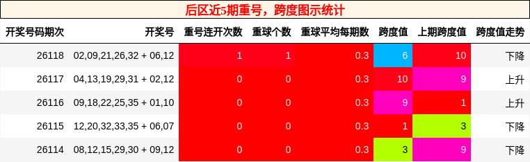 重号分析，跨度分析