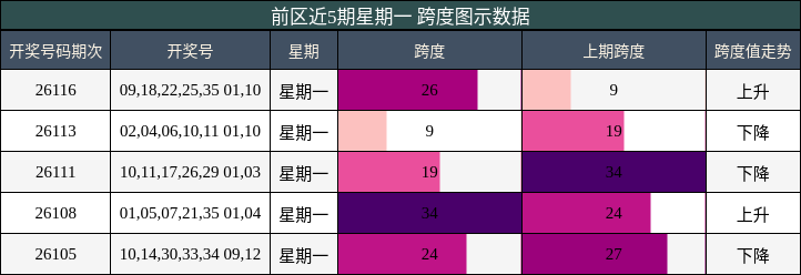 前区近5期星期一 跨度图示数据