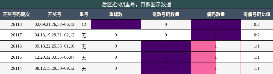 后区近5期重号，奇偶图示数据