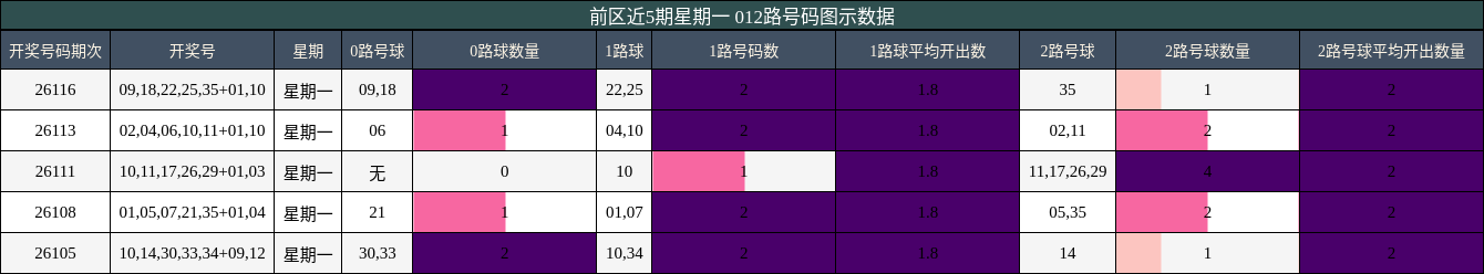 前区近5期星期一 012路号码图示数据
