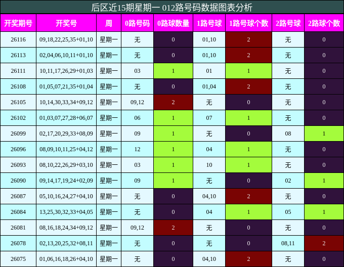 012路号码分析