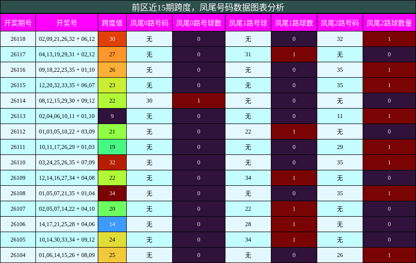 跨度分析，凤尾号码分析