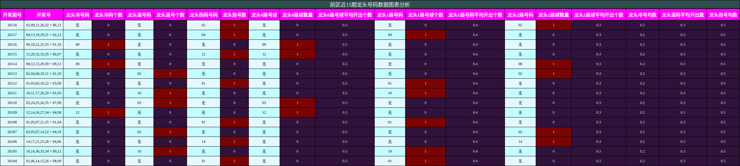龙头号码分析