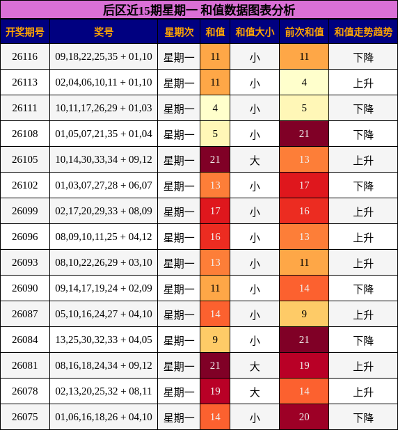 后区近15期星期一 和值数据图表分析