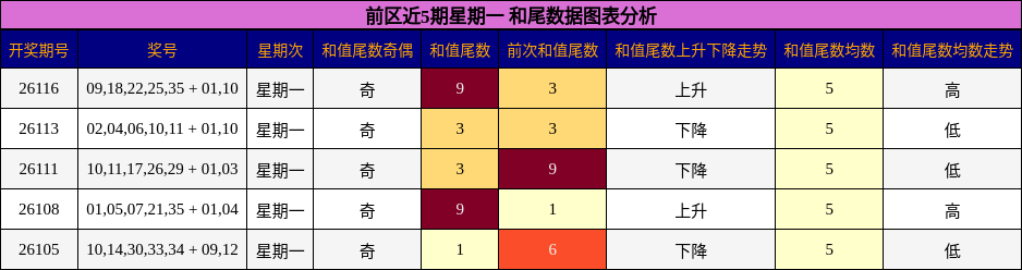 前区近5期星期一 和尾数据图表分析