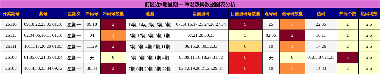 前区近5期星期一 冷温热码数据图表分析