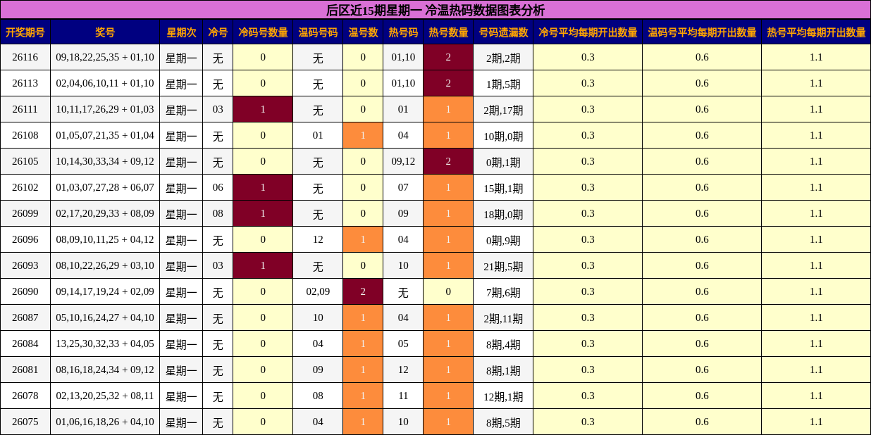 后区近15期星期一 冷温热码数据图表分析