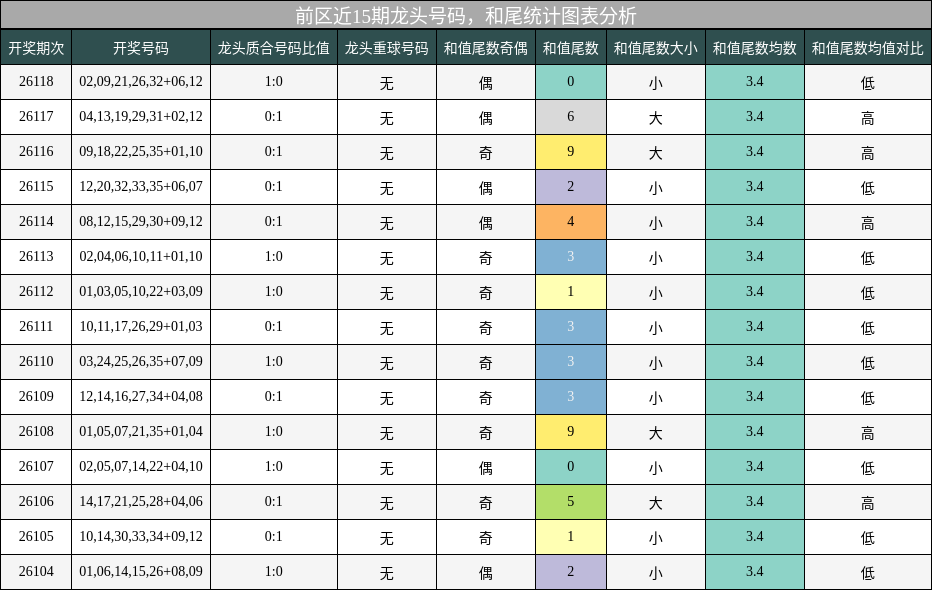 龙头号码分析，和尾分析