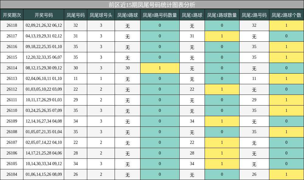 凤尾号码分析