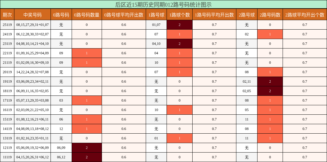 012路号码分析