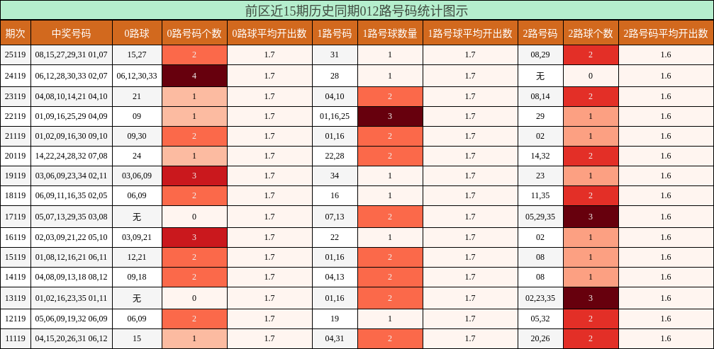 012路号码分析