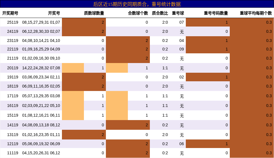 质合分析，重号分析