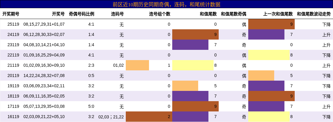 奇偶分析，连码分析，和尾分析