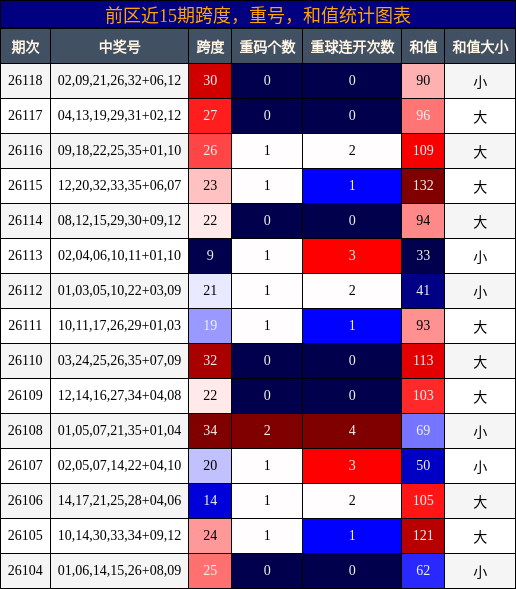 跨度分析，重号分析，和值分析