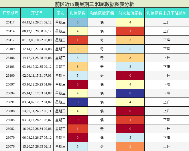 前区和尾分析