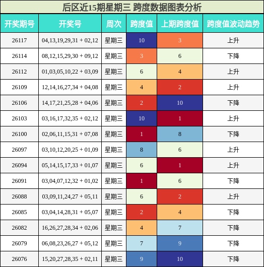 后区跨度分析